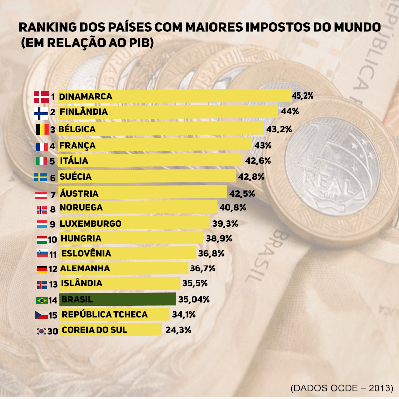 Notícias FiscaisRanking-dos-países-com-maiores-impostos-do-mundo